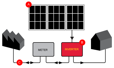 How Solar Grid Connect works